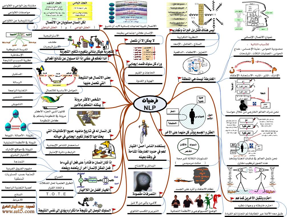 بعض تطبيقاتي لل NLP بحياتي الزوجية , برنامج رائع تعيش به حياه كريمه