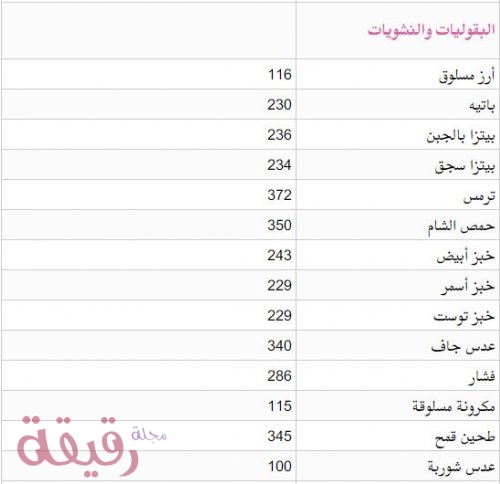 دليل السعرات الحرارية دليللك الى الرشاقة والصحة الدائمة - اعرفى عدد سعرات طعامك 981 1