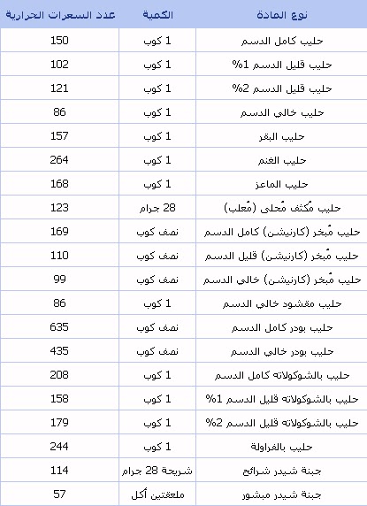 جدول السعرات الحراريه للاكلات الشعبيه مطلوب , اهتمى و احسبى عدد سعرات طعامك