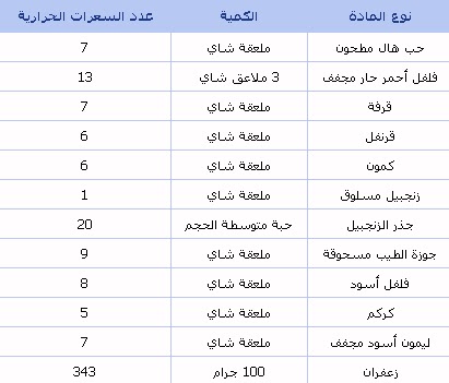 جدول السعرات الحراريه للاكلات الشعبيه مطلوب - اهتمى و احسبى عدد سعرات طعامك 2015 6