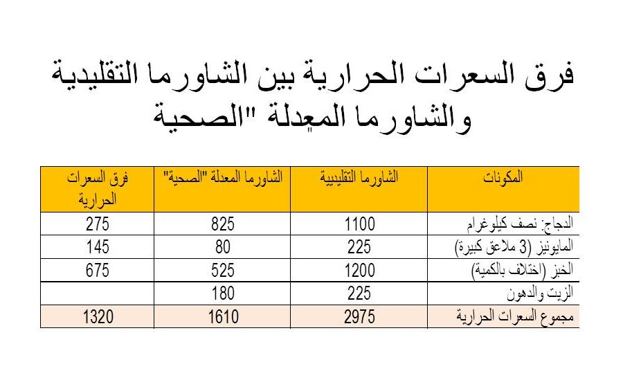 كم سعره حراريه في الشاورما الواحده , تعرف على السعر الحاررى لطعامك