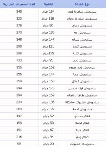 جدول السعرات الحرارية ‏