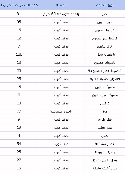 جدول السعرات الحراريه للاكلات الشعبيه مطلوب - اهتمى و احسبى عدد سعرات طعامك 2015 3