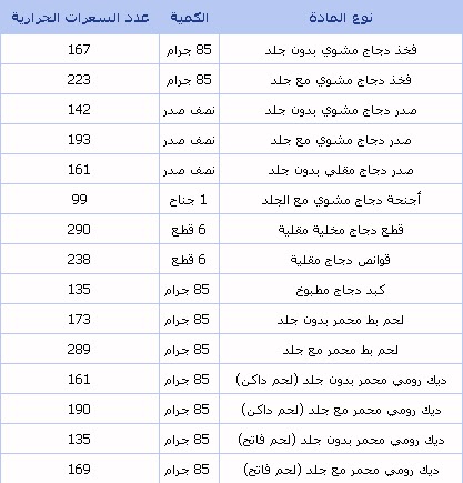 جدول السعرات الحراريه للاكلات الشعبيه مطلوب - اهتمى و احسبى عدد سعرات طعامك 2015 1