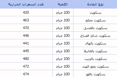 جدول السعرات الحراريه للاكلات الشعبيه مطلوب - اهتمى و احسبى عدد سعرات طعامك 2015 2